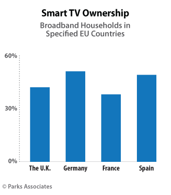 EU Smart TV Ownership - UK, Germany, France, Spain