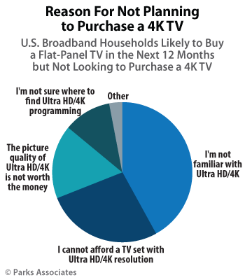 Reason For Not Planning to Purchase a 4K TV - U.S. Broadband Households Likely To Buy a Flat-Panel TV in the Next 12 Months but Not Looking to Purchase a 4K TV