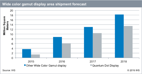 IHS Wide colour gamut display area shipment forecast