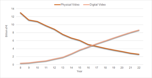Europe - Physical Video versus Digital Video forecast