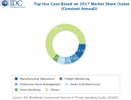 IDC Worldwide Semiannual IoT Spending