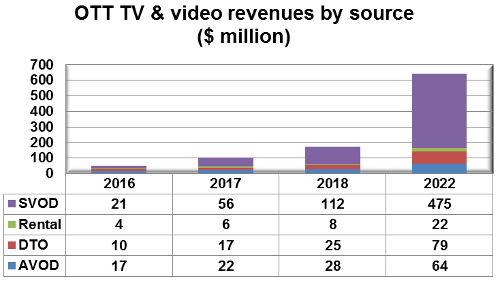 OTT TV and Video Revenues By Source