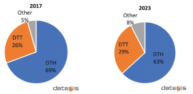 Broadcast technology share in Sub-Saharan Africa - 2017, 2023 - DTH, DTT, Other