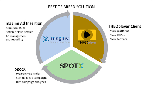 Imagine Communications, SpotX, THEO Technologies Diagram