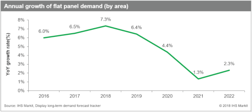 Annual growth of flat panel demand - 2016-2022