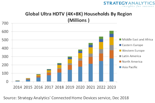 Global Ultra HD TV (4K+8K) Households by Region - 2014-2023