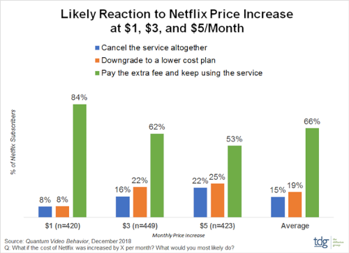 Likely reaction to Netflix price increase at $1, $3 and $5/month - cancel the service altogether, downgrade to a lower cost plan, pay the extra fee and keep using the service - December 2018