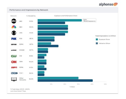 Alphonso's TV-to-Visitation Attribution Dashboard for Broadcasters, Marketers and Agencies