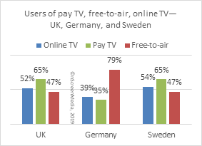 Users of pay TV, free-to-air, online TV - UK, Germany, Sweden