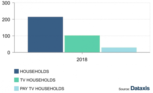 TV household penetration in Sub-Saharan Africa - 2018