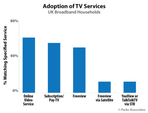 UK Adoption of TV Services