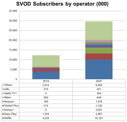 MENA SVOD subscribers by operator - Netflix, Starz Play, Disney+, Shahid Plus, Amazon, Wavo, Apple TV+, Icflix, Others