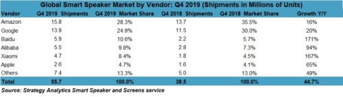 Q4 2019 Smart Speaker Global Market Shares by Vendor - Amazon, Google, Baidu, Alibaba, Xiaomi, Apple, Others
