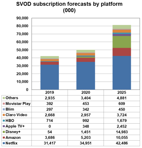 Latin America - SVOD subscription forecasts by platform - Netflix, Amazon, Disney+, Apple TV+, HBO, Claro Video, Blim, Movistar Play, Others