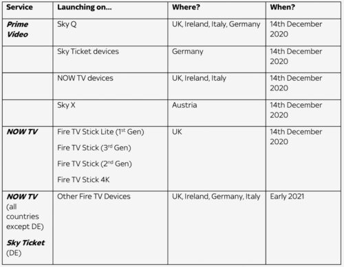 Sky and Amazon Launch Summary Table