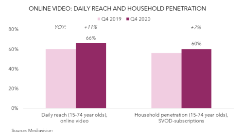Online Video Daily Reach and Household Penetration - Sweden - 4Q 2019, 4Q 2020