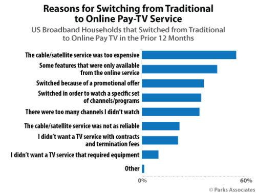 Reasons for Switching from Traditional to Online Pay TV - USA