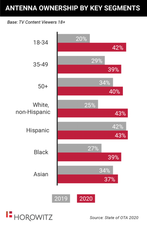 Antenna Ownership by Key Segment - US - 2019, 2020
