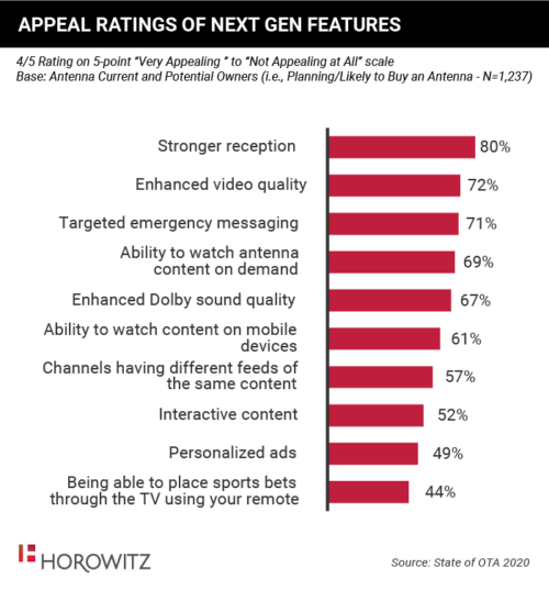 Appeal Ratings of NextGen TV Features - US - 2020
