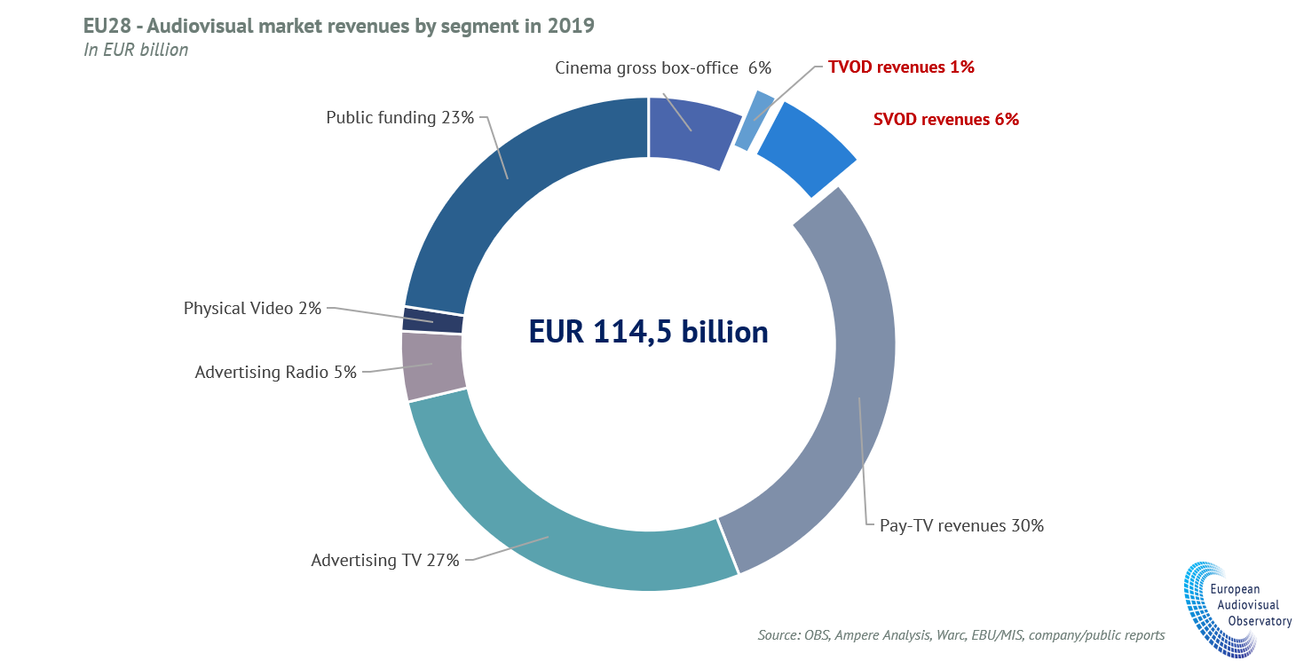 EU28 - Audiovisual market revenues by segment in 2019
