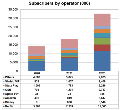 MENA SVOD subscribers by provider - Netflix, Disney+, Amazon, Apple TV+, OSN, Starz Play, Shahid VIP, Others - 2020, 2021, 2026