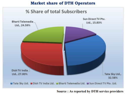India - Market Share Of DTH Operators - Tata Sky, Dish TV India, Bharti Telemedia (Airtel), Sun Direct TV - 3Q 2020