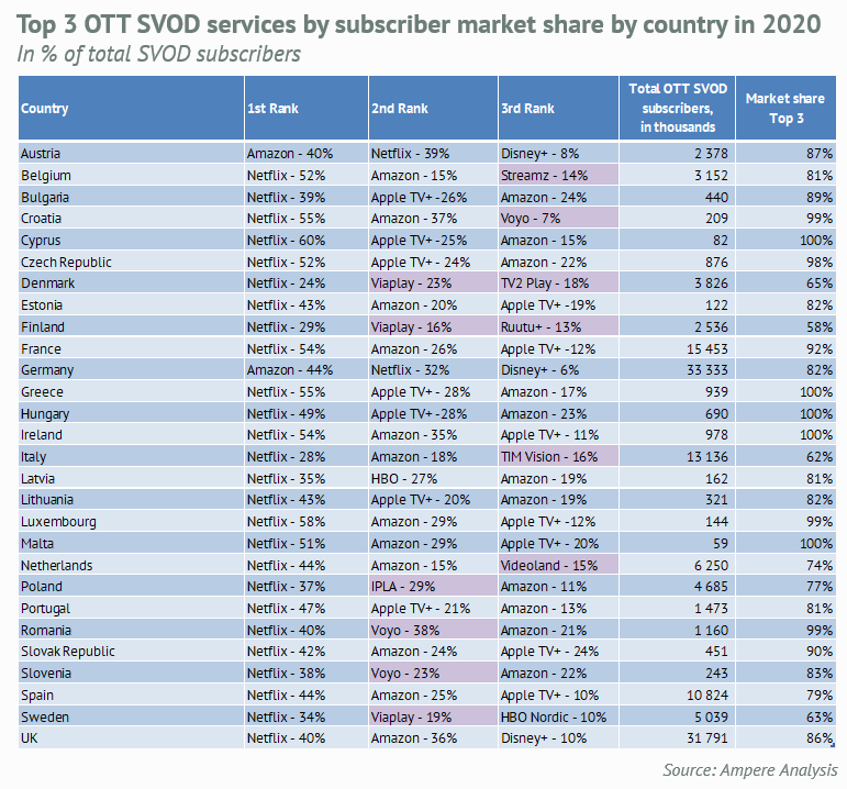Top 3 OTT SVOD services by subscriber market share by country in 2020