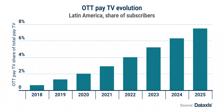 Latin America - OTT Pay TV Evolution - Share of Pay TV Subscribers - 2018-2025