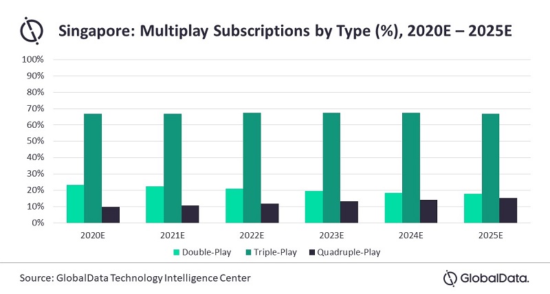 Singapore Multiplay Subscriptions by Type - Double-Play, Triple-Play, Quadruple-Play - 2020-2025