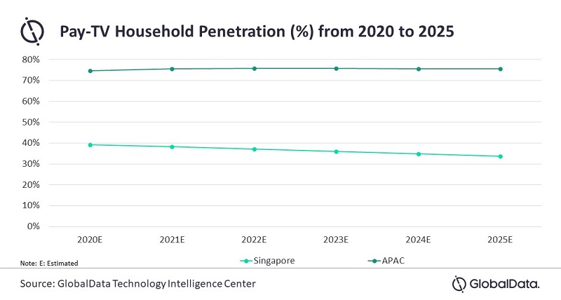 Singapore Pay TV Household Penetration - 2020-2025