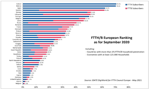 FTTH-FTTB European Ranking as of September 2020
