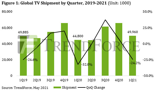 Global TV Shipment by Quarter - 2019-2021
