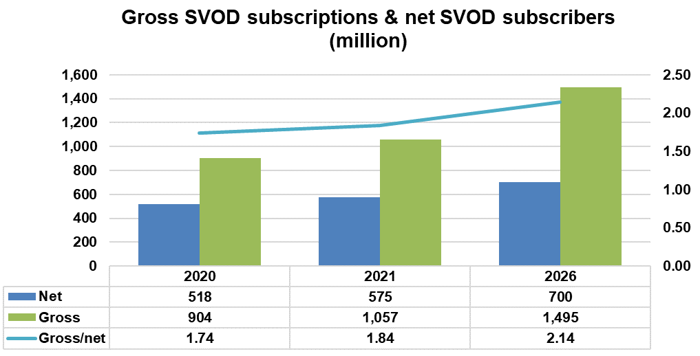 SVOD subscriptions versus SVOD subscribers - 2020, 2021, 2026