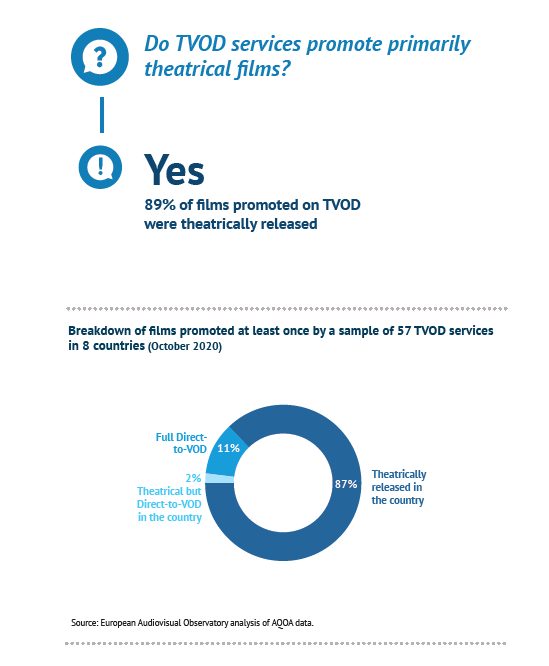 Breakdown of films promoted at least once by a sample of 57 TVOD services in 8 countries