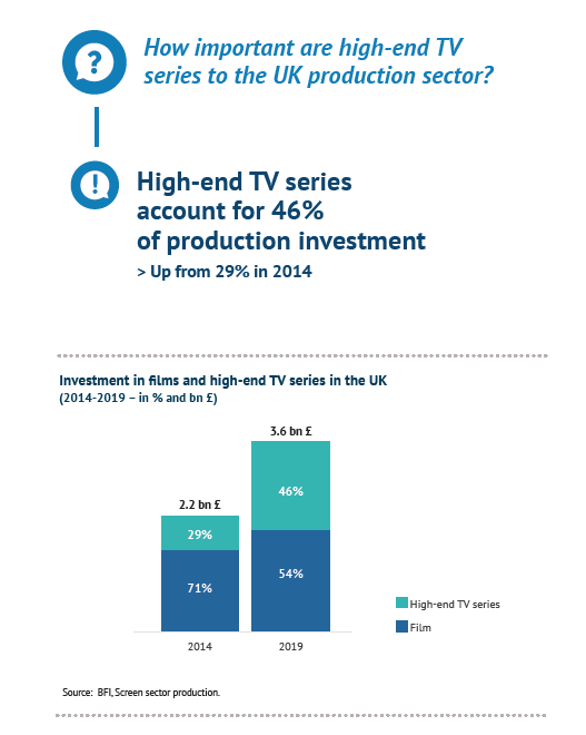 Investment in films and high-end TV series in the UK