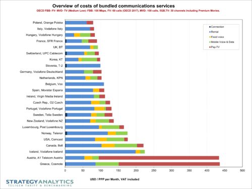 OECD communications services basket pricing - Connection, Rental, Fixed Voice, Mobile Voice and Data, Pay TV