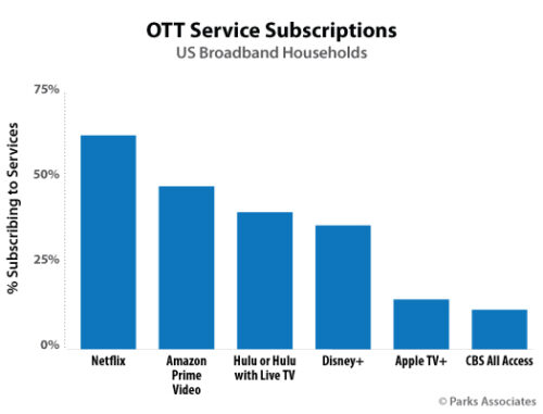 OTT Service Subscriptions - US - Netflix, Amazon Prime Video, Hulu or Hulu with Live TV, Disney+, Apple TV+, CBS All-Access