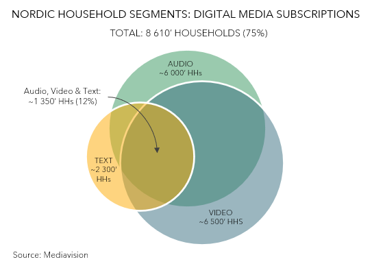 Nordic Household Segments - Text, Audio, Video - Digital Media Subscriptions - 1H 2021