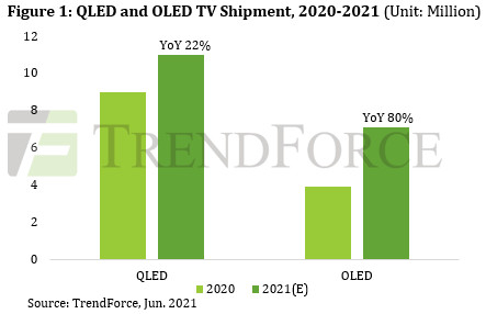 QLED and OLED TV Shipments - 2020-2021