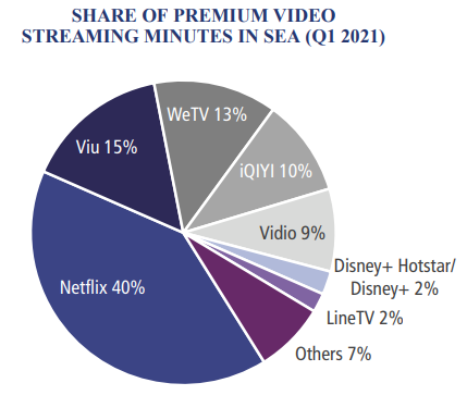 Share Of Video Streaming Minutes In SEA (Q1 2021) - YouTube 68%, TikTok 21%, Premium Video Streaming 10%, Game Streaming 1%