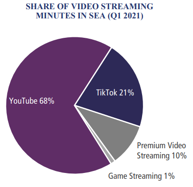 Share Of Premium Video Streaming Minutes In SEA (Q1 2021) - Netflix 40%, Viu 15%, WeTV 13%, iQIYI 10%, Vidio 9%, Disney+ Hotstar/Disney+ 2%, LineTV 2%, Others 7%