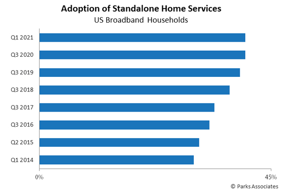 U.S. Adoption Of Standalone Home Services - 2014-2021