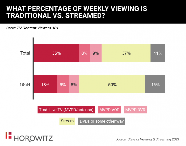 US - What Percentage Of Weekly Viewing Is Traditional v Streamed - Traditional Live TV (MVPD/antenna), MVPD VOD, MVPD DVR, Streaming, DVDs or other - Total, 18-34?