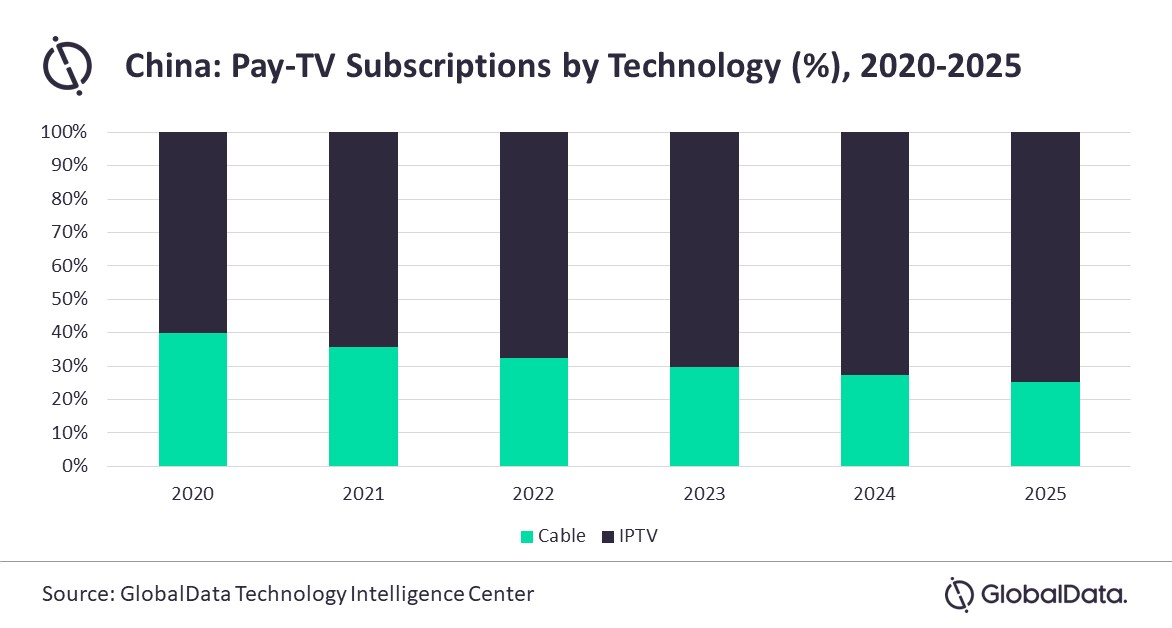China pay TV subscription share by technology - Cable and IPTV - 2020-2025