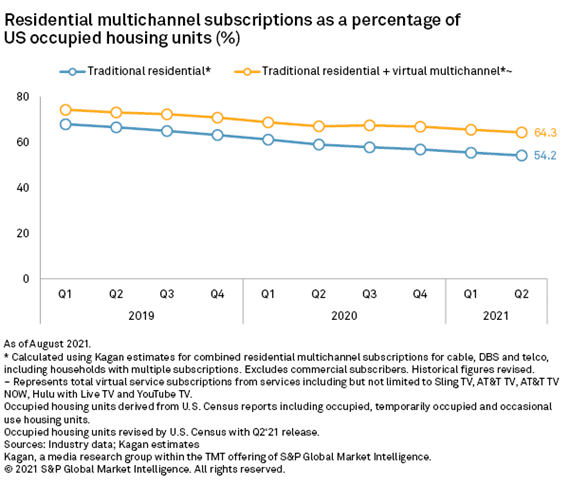 Residential multichannel subscriptions as a percentage of US occupied housing units