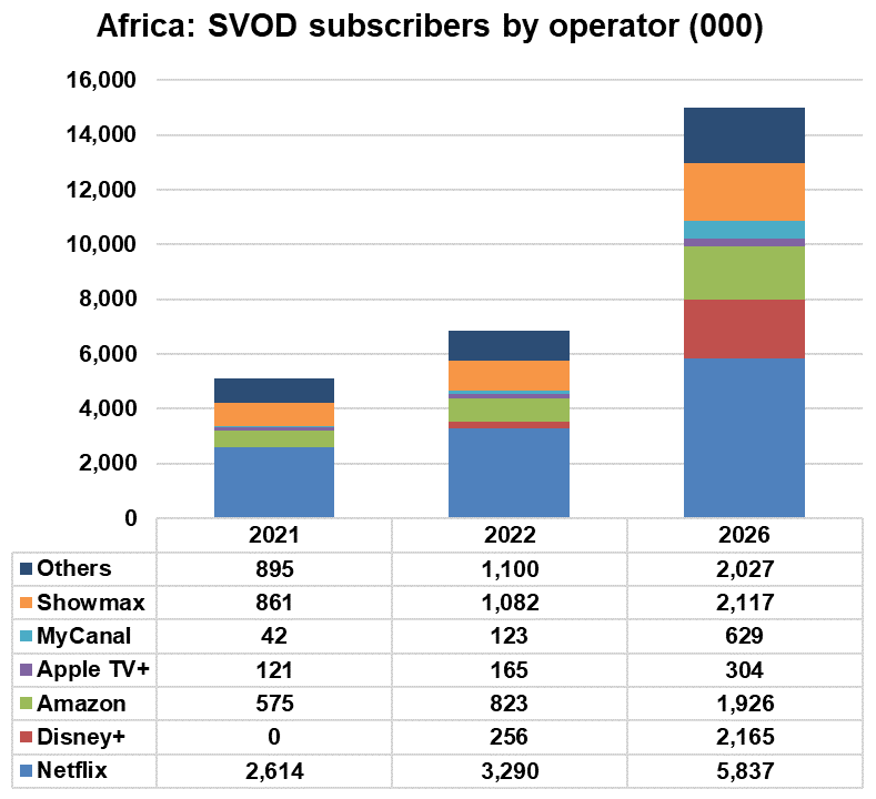 Africa: SVOD subscribers by operator - Netflix, Disney+, Amazon, Apple TV+, MyCanal, Showmax, Others - 2021, 2022, 2026 