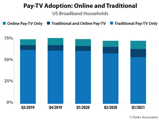 Parks Associates: Pay-TV Adoption - Online and Traditional U.S. Pay TV Adoption - Online and Traditional - 2019-2021