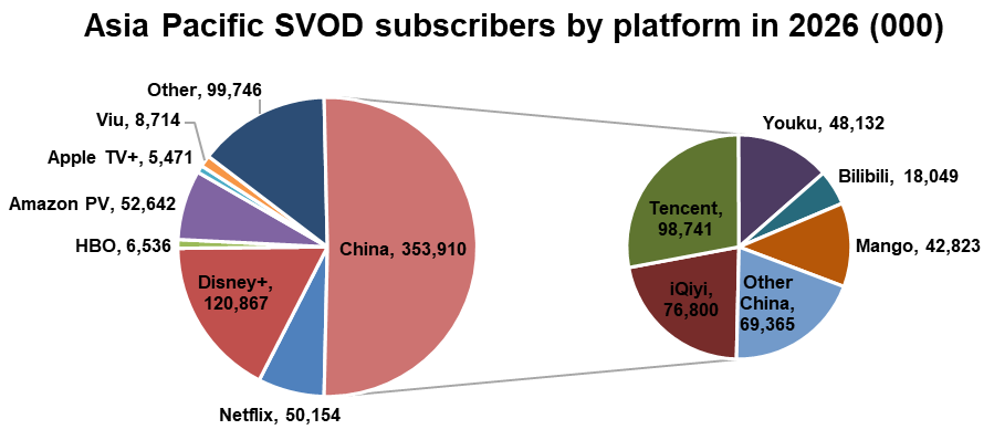 Asia Pacific SVOD subscribers by platform in 2026 - Netflix, Disney+, HBO, Amazon Prime Video, Apple TV+, Viu, Other, iQiyi, Tencent, Youku, Bilibili, Mango, Other China