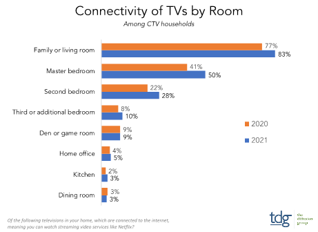 Connectivity of TVs by Room - US - 2020, 2021