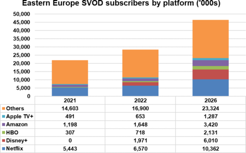 Eastern Europe SVOD subscribers by platform - Netflix, Disney+, HBO, Amazon, Apple TV+, Others - 2021, 2022, 2026